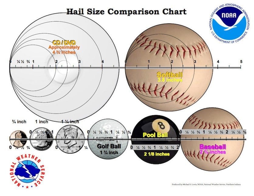 Hail Size Comparison Chart